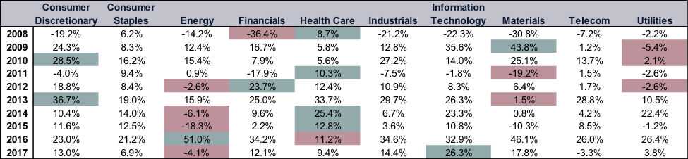 Fisher-Exhibit-1-MSCI-World-Index-Sector-Returns.png