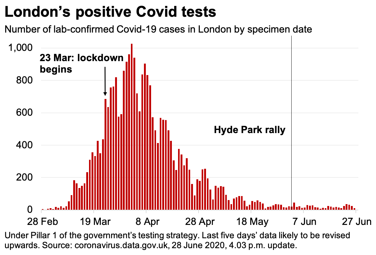 londontests20200629.png