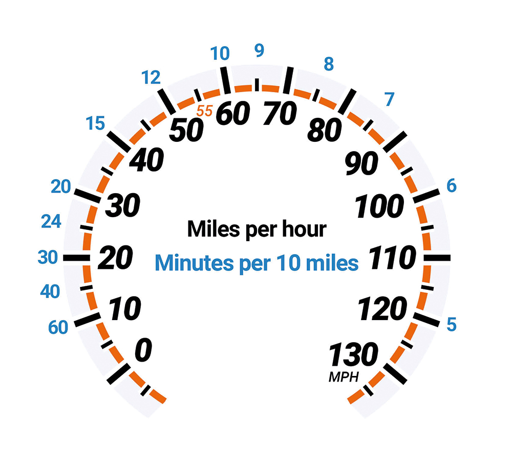 Why driving at 80mph won’t save you time